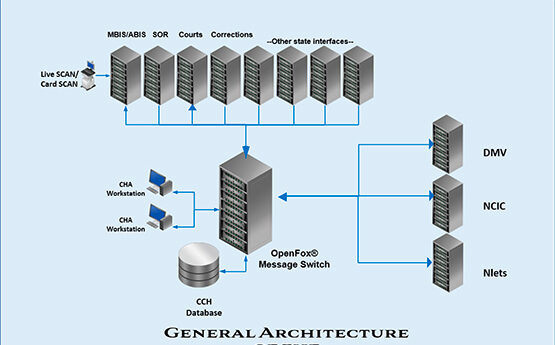 OpenFox&reg; Criminal History Application architecture diagram